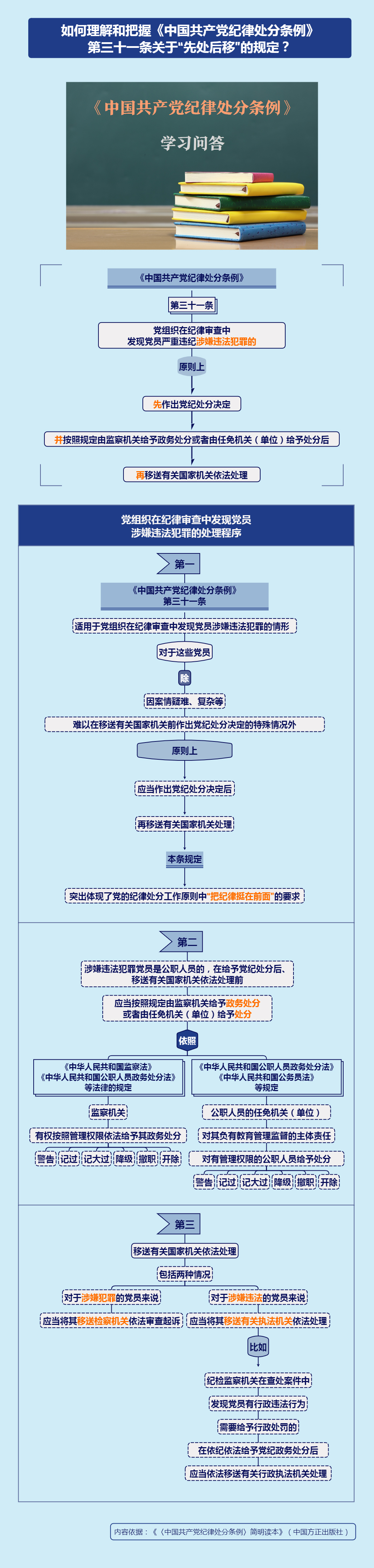 紀(jì)律處分條例·學(xué)習(xí)問答丨如何理解和把握《中國共產(chǎn)黨紀(jì)律處分條例》第三十一條關(guān)于“先處后移”的規(guī)定？